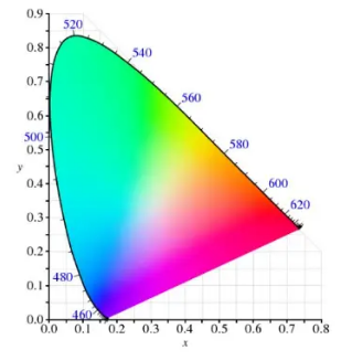 XYZ表色系統概述圖