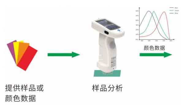 獲得樣品顏色數據