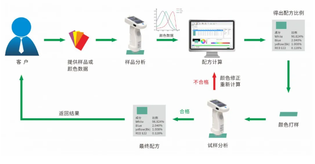 保存配方