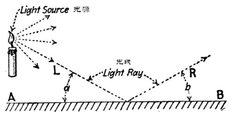 顏色的起源：光與物質的相互作用