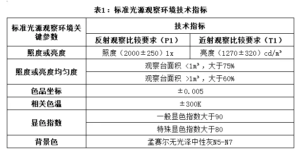  標準光源觀測環境技術指標