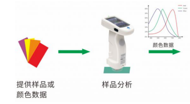 獲得樣品顏色數據