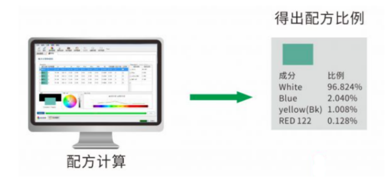 計算初始配方