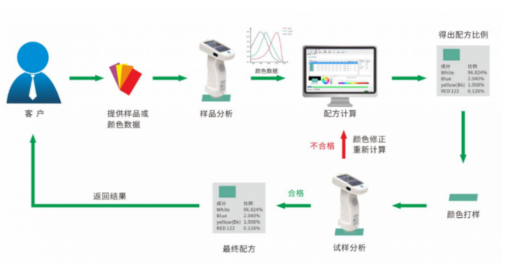 木器涂料調色配色流程圖